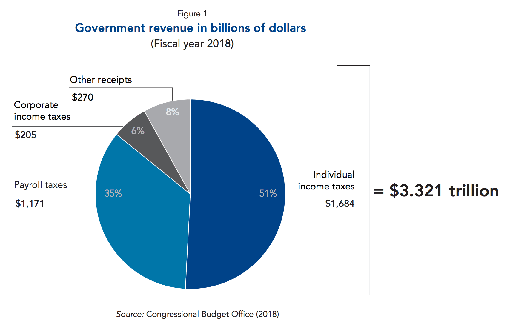 A pie chart containing the breakdown of our national government’s revenue sources.